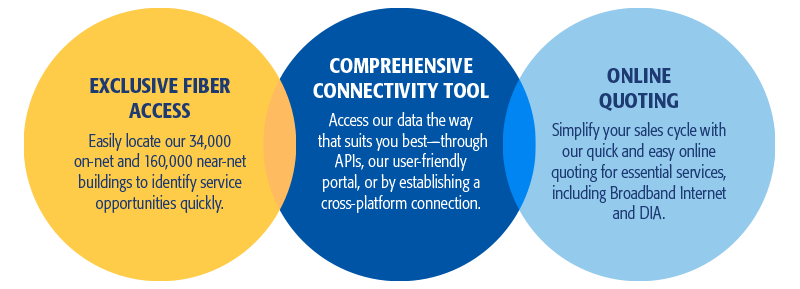 Program Features: Exclusive Fiber Access, Comprehensive Connectivity Tools, Online Quoting